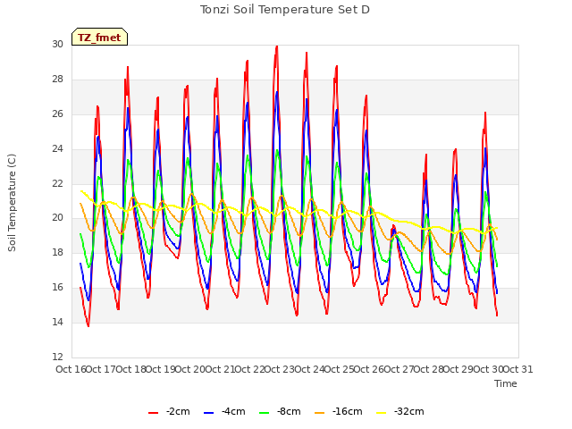 plot of Tonzi Soil Temperature Set D