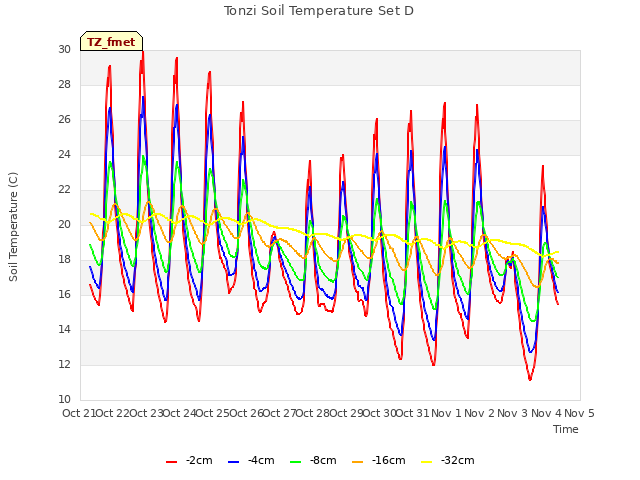 plot of Tonzi Soil Temperature Set D