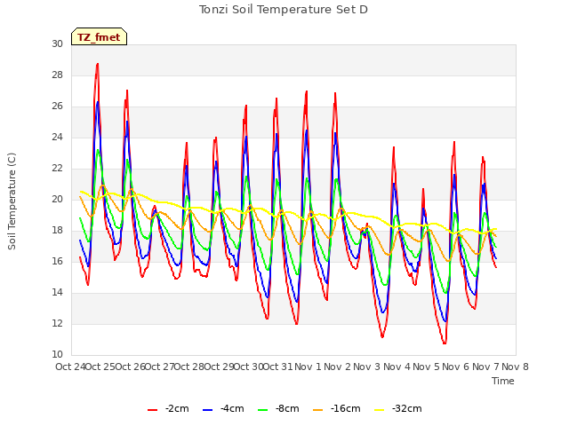 plot of Tonzi Soil Temperature Set D