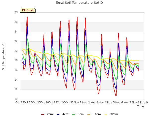 plot of Tonzi Soil Temperature Set D