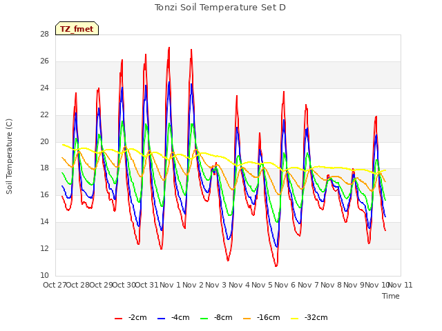 plot of Tonzi Soil Temperature Set D