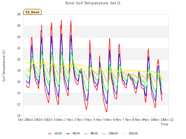 plot of Tonzi Soil Temperature Set D