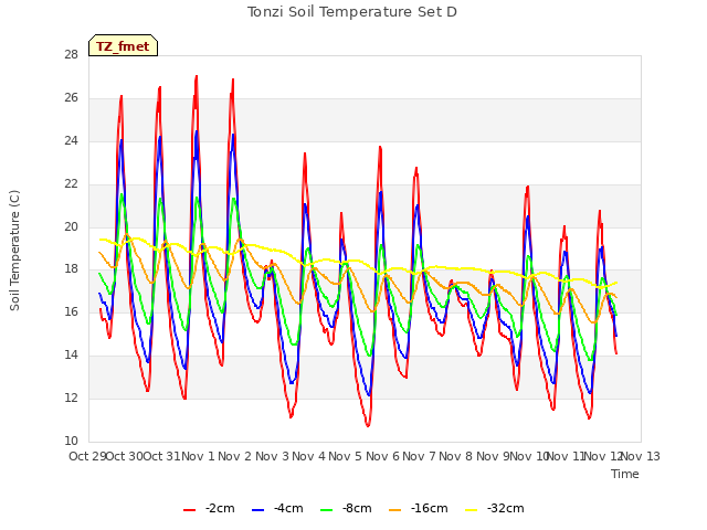 plot of Tonzi Soil Temperature Set D