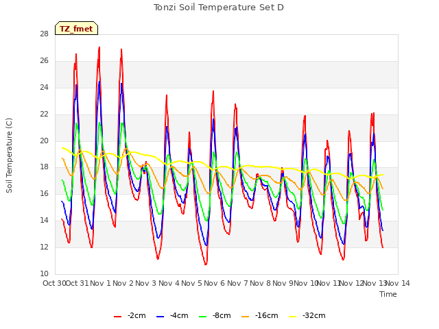 plot of Tonzi Soil Temperature Set D