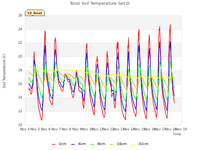 plot of Tonzi Soil Temperature Set D