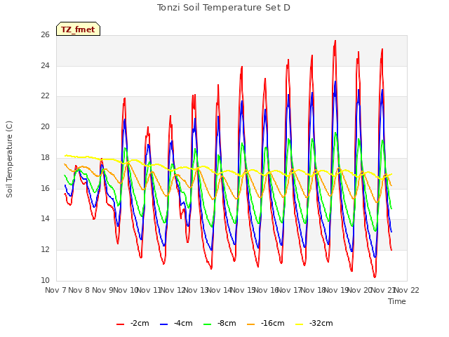 plot of Tonzi Soil Temperature Set D