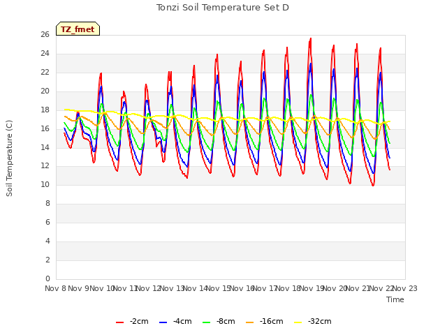 plot of Tonzi Soil Temperature Set D