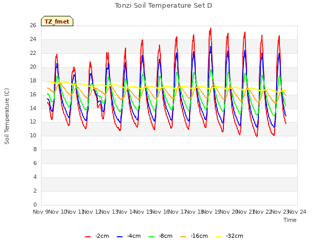 plot of Tonzi Soil Temperature Set D