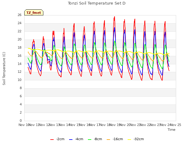 plot of Tonzi Soil Temperature Set D