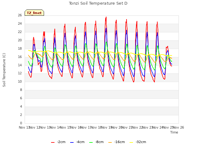 plot of Tonzi Soil Temperature Set D