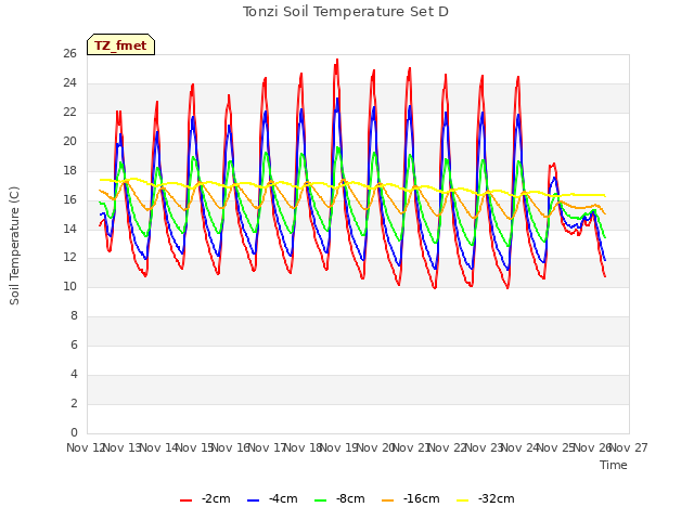 plot of Tonzi Soil Temperature Set D