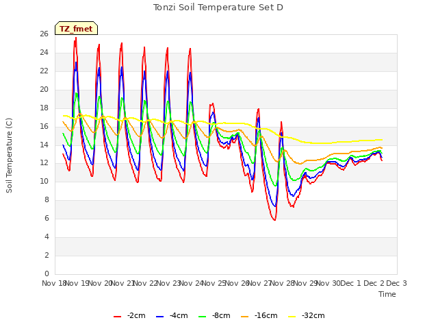 plot of Tonzi Soil Temperature Set D