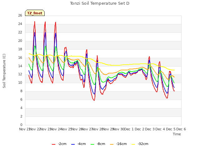 plot of Tonzi Soil Temperature Set D