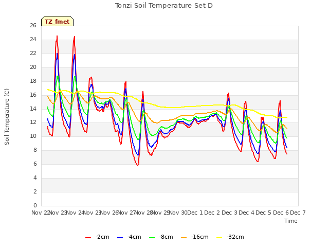 plot of Tonzi Soil Temperature Set D