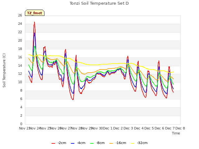 plot of Tonzi Soil Temperature Set D