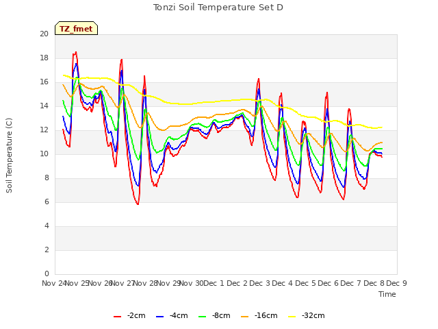 plot of Tonzi Soil Temperature Set D