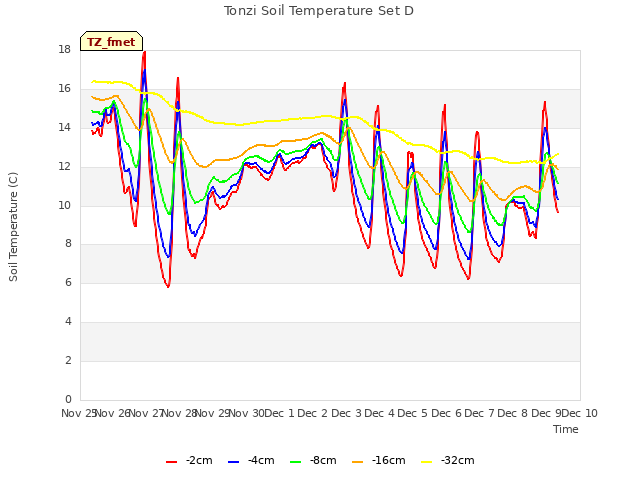 plot of Tonzi Soil Temperature Set D