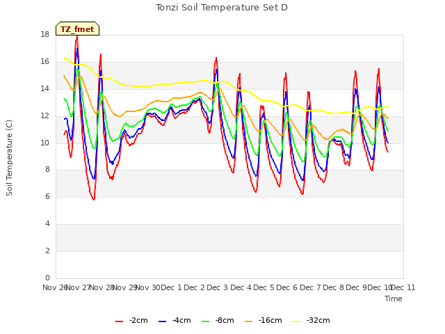 plot of Tonzi Soil Temperature Set D