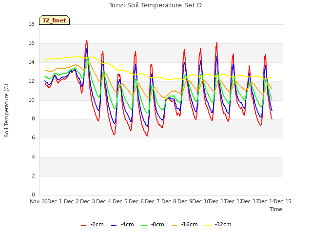 plot of Tonzi Soil Temperature Set D