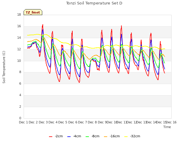 plot of Tonzi Soil Temperature Set D