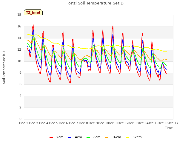 plot of Tonzi Soil Temperature Set D