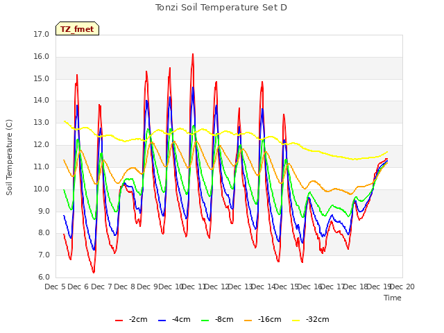 plot of Tonzi Soil Temperature Set D