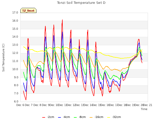 plot of Tonzi Soil Temperature Set D