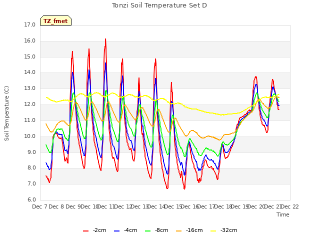 plot of Tonzi Soil Temperature Set D