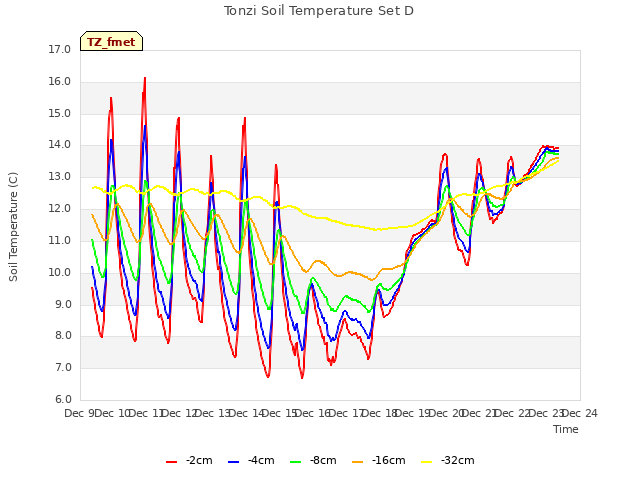 plot of Tonzi Soil Temperature Set D