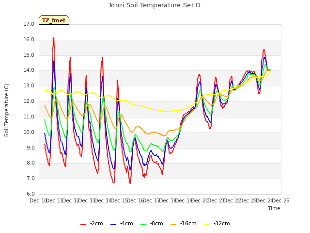 plot of Tonzi Soil Temperature Set D