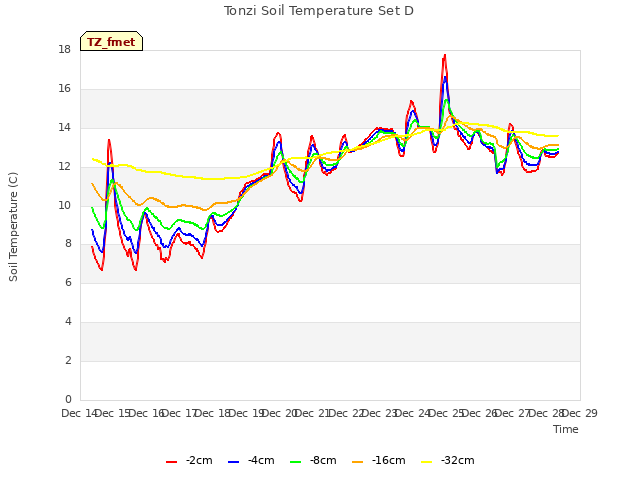 plot of Tonzi Soil Temperature Set D