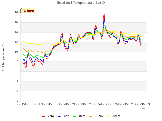 plot of Tonzi Soil Temperature Set D