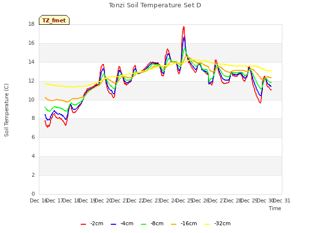 plot of Tonzi Soil Temperature Set D