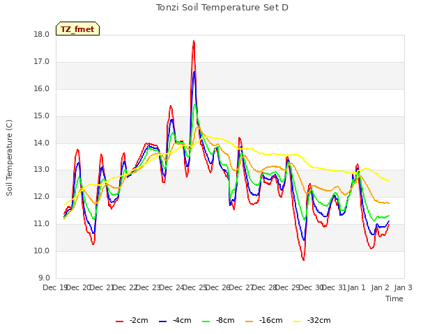 plot of Tonzi Soil Temperature Set D