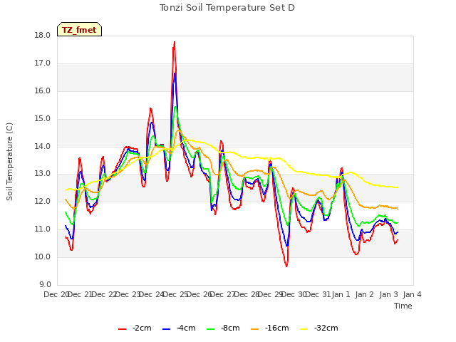 plot of Tonzi Soil Temperature Set D