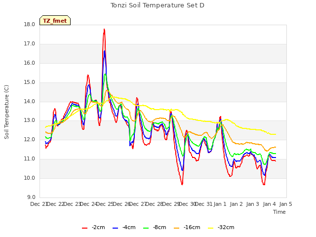 plot of Tonzi Soil Temperature Set D