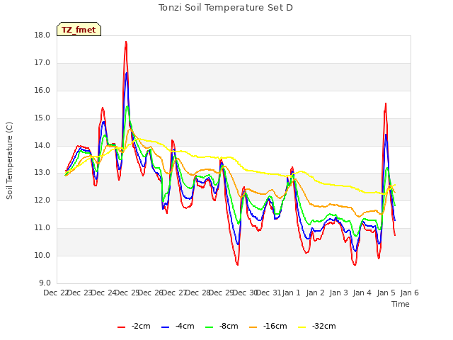 plot of Tonzi Soil Temperature Set D