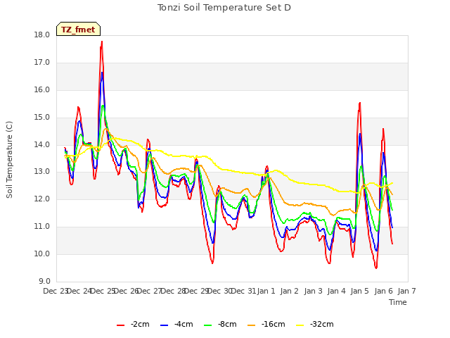 plot of Tonzi Soil Temperature Set D