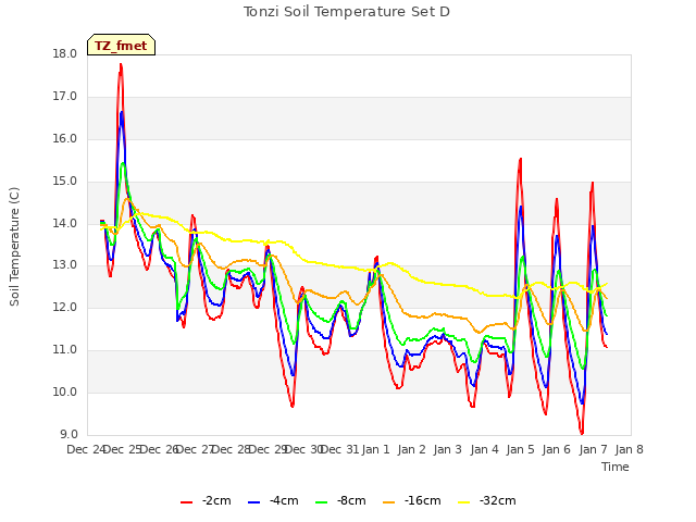 plot of Tonzi Soil Temperature Set D