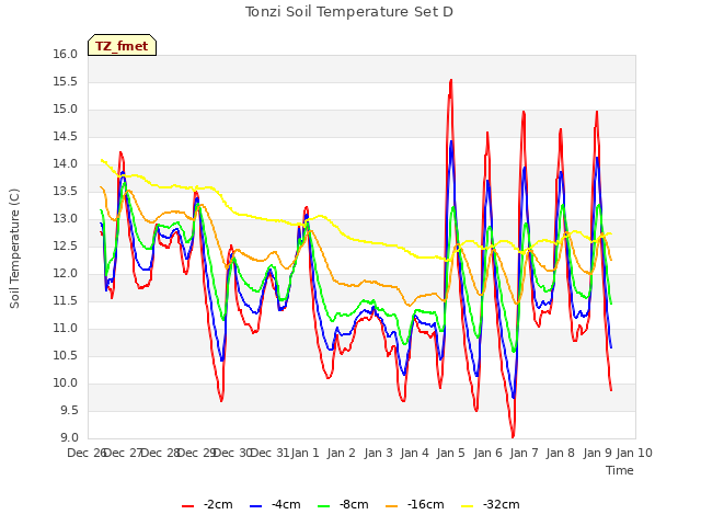 plot of Tonzi Soil Temperature Set D