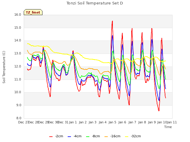 plot of Tonzi Soil Temperature Set D