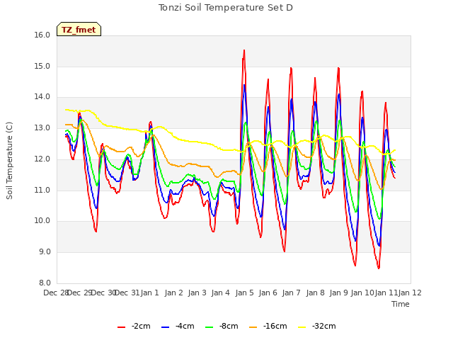 plot of Tonzi Soil Temperature Set D