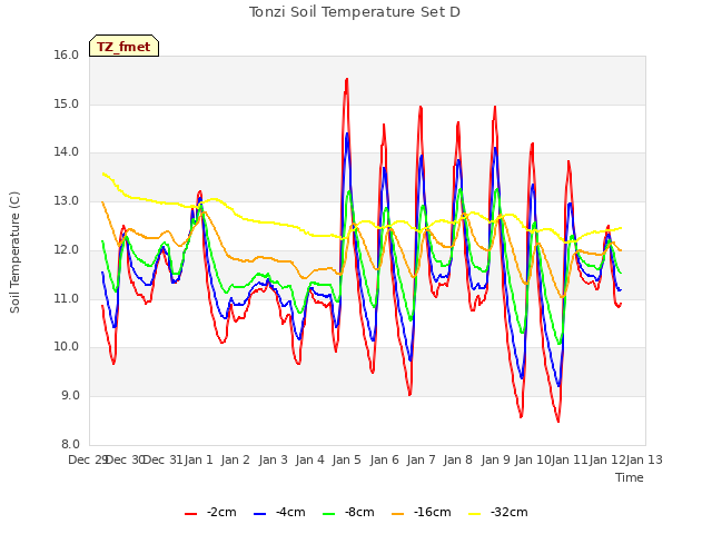 plot of Tonzi Soil Temperature Set D