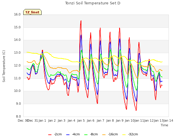 plot of Tonzi Soil Temperature Set D