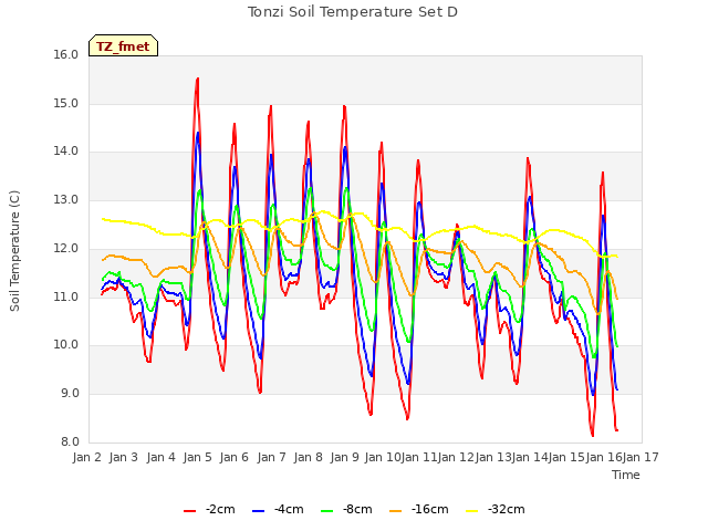 plot of Tonzi Soil Temperature Set D