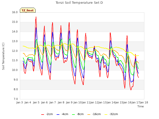 plot of Tonzi Soil Temperature Set D