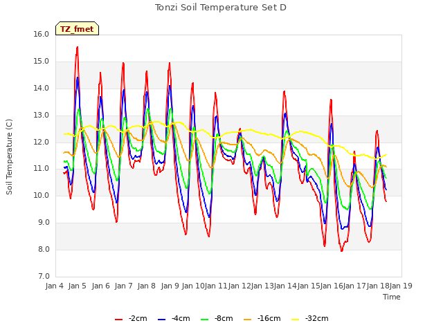 plot of Tonzi Soil Temperature Set D