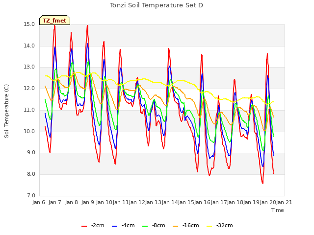 plot of Tonzi Soil Temperature Set D