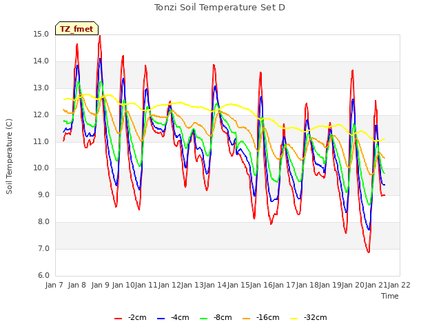 plot of Tonzi Soil Temperature Set D