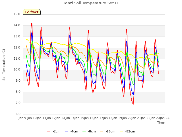 plot of Tonzi Soil Temperature Set D